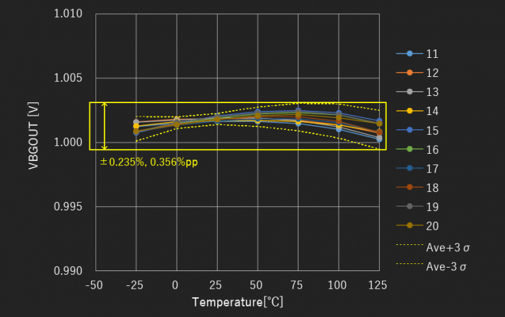 3.3V 10サンプル 25℃出力電圧で1点トリミング